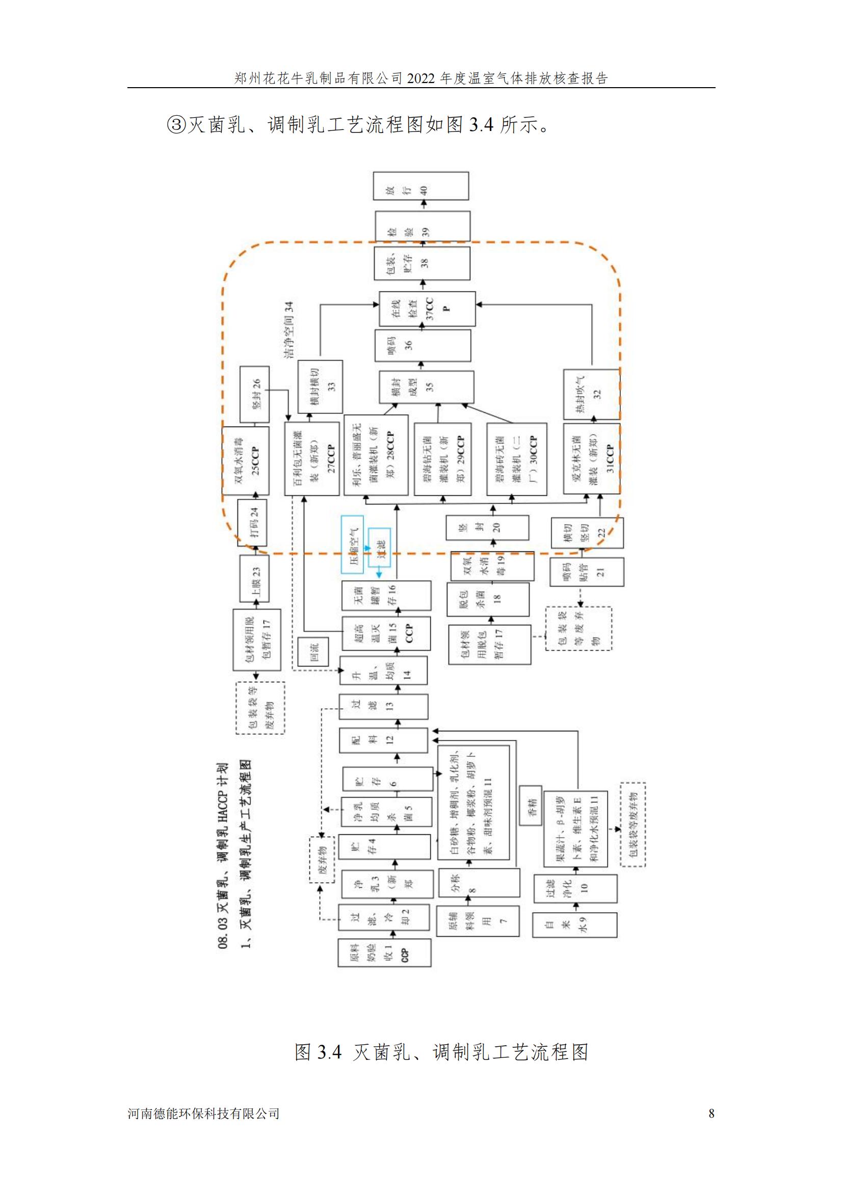 《郑州万象城（中国）乳制品有限公司2022年度温室气体排放核查报告》公示