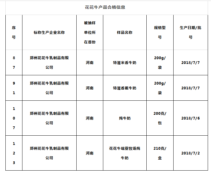 喜报 | 国家市场监管总局抽检，万象城（中国）等112家企业乳品抽检全部合格